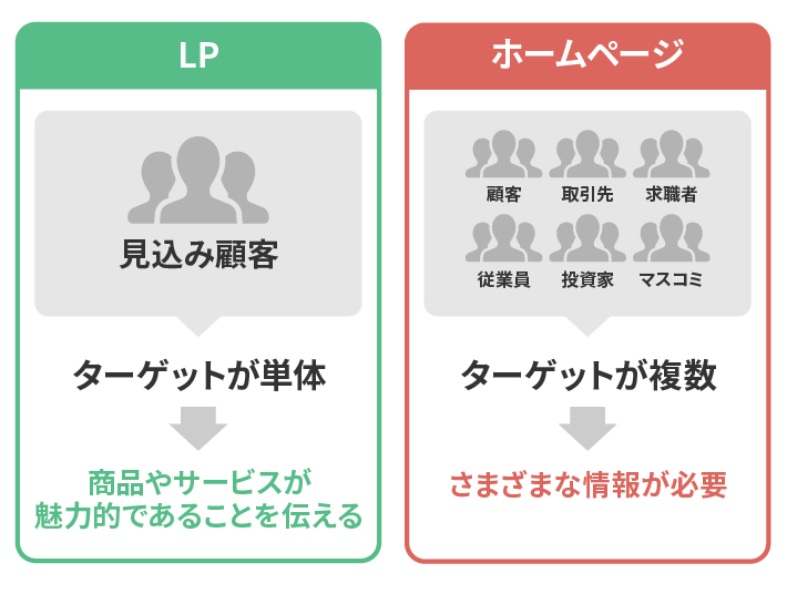 LPとホームページ（コーポレートサイト）のターゲットの違い