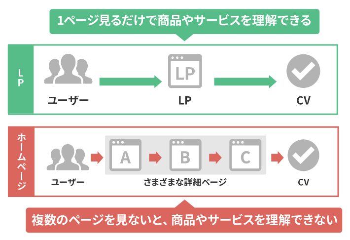 LPはユーザーをコンバージョンに導きやすい