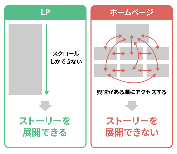 LPは必要な情報を理想的な順番で提供できる