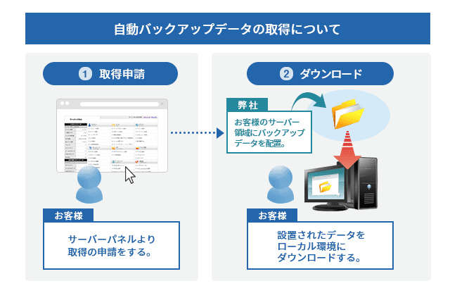 自動バックアップデータの取得について