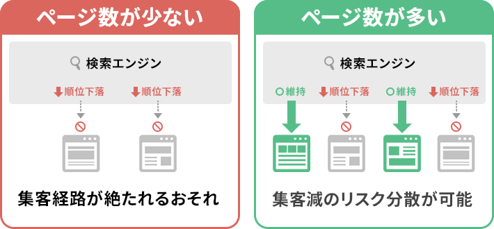 ページ数が少ない場合と多い場合のSEOリスクについて