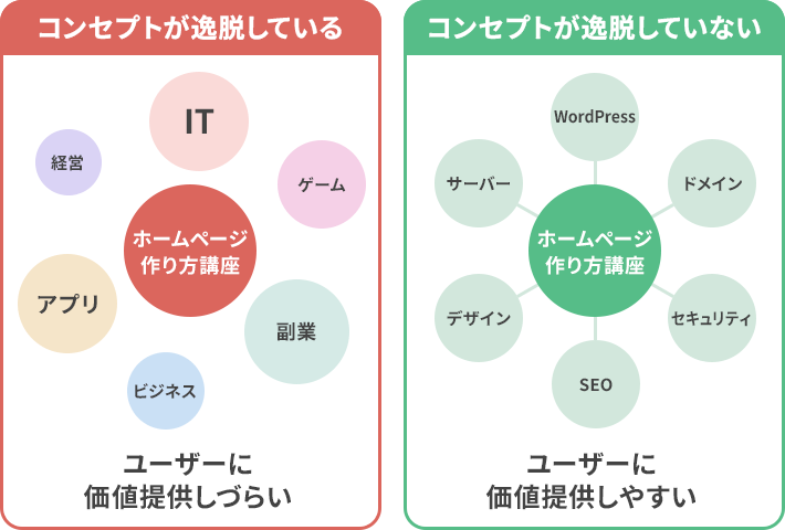 コンセプトが逸脱している例としていない例