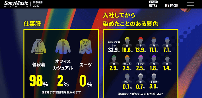 株式会社ソニー・ミュージックエンタテインメント 採用サイトの「数字で紐解くソニーミュージック」