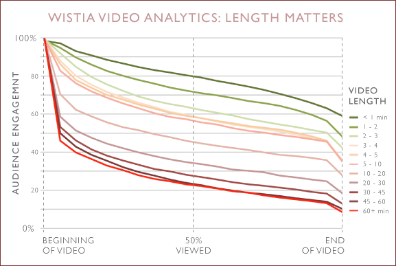 Wistia「Get the complete video marketing platform for business」