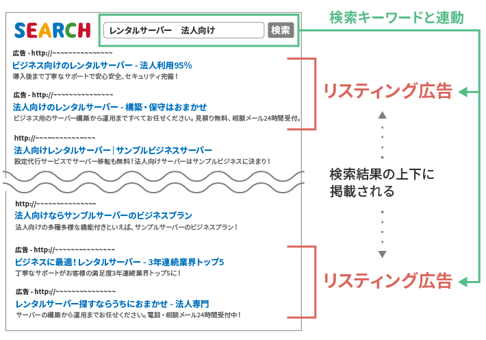 リスティング広告の掲載場所
