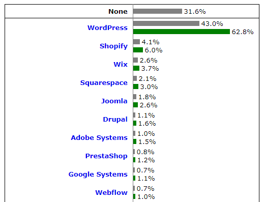 CMSの世界シェア（WordPressはNo.1）