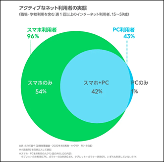 LINE「〈調査報告〉インターネットの利用環境 定点調査(2022年上期)」