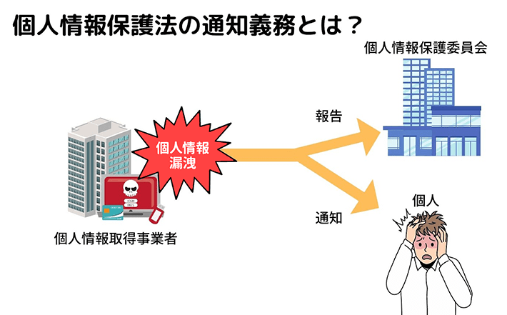 個人情報保護法の通知義務とは