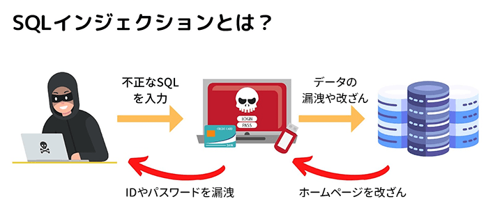 SQLインジェクションとは