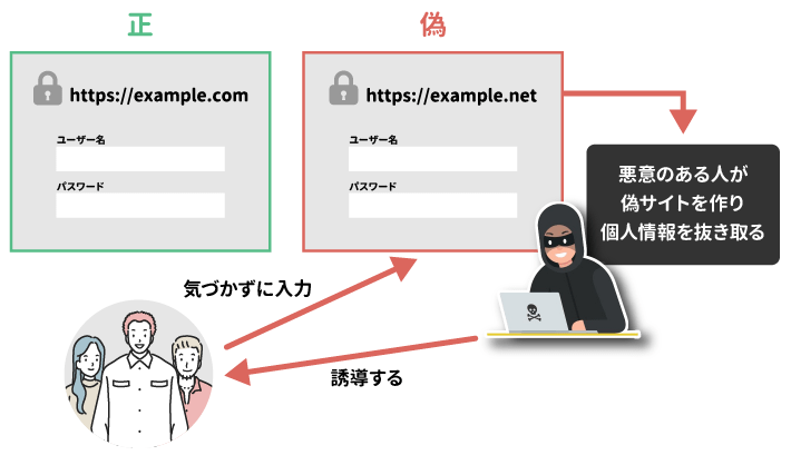 フィッシングサイトとは