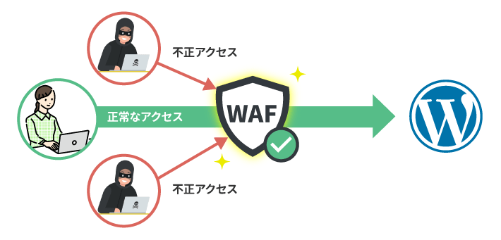 WAF（ウェブ・アプリケーション・ファイヤーウォール）とは