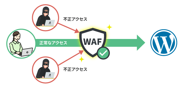 WAF