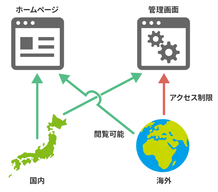 国外IPアクセス制限設定