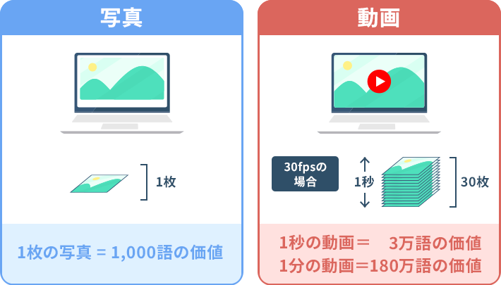 1分間の動画は少なくとも180万語の価値がある