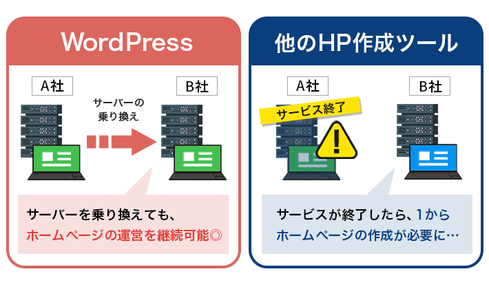 WordPressはサーバーを乗り換えても運営を継続できる