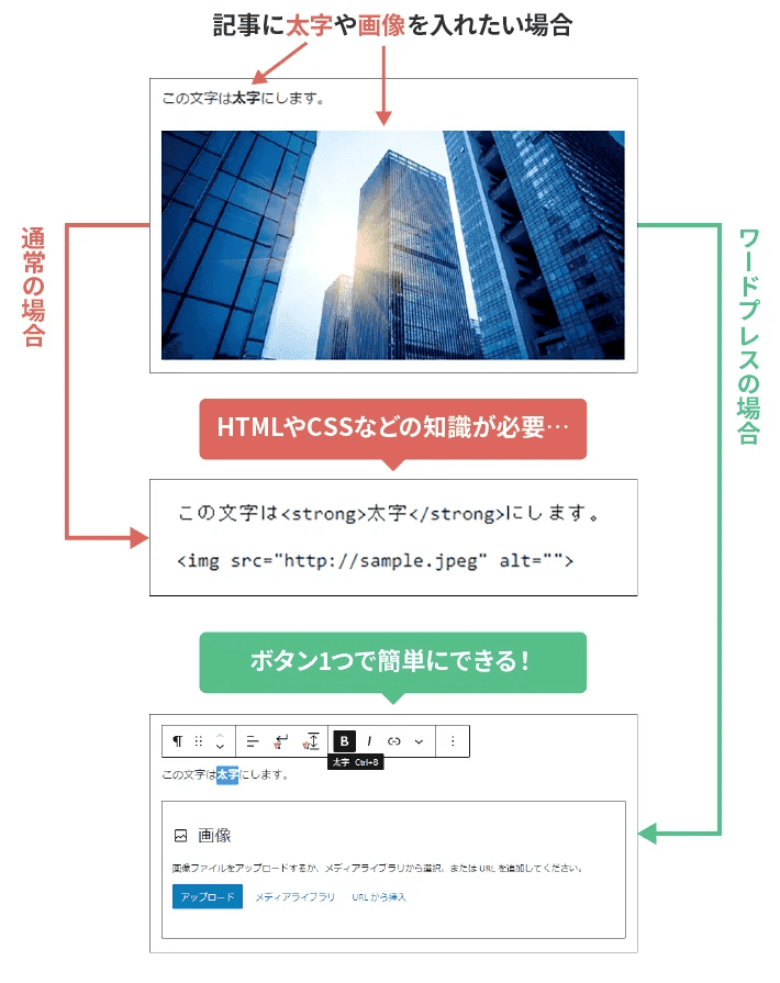 ページ制作における、WordPressとHTMLの違い