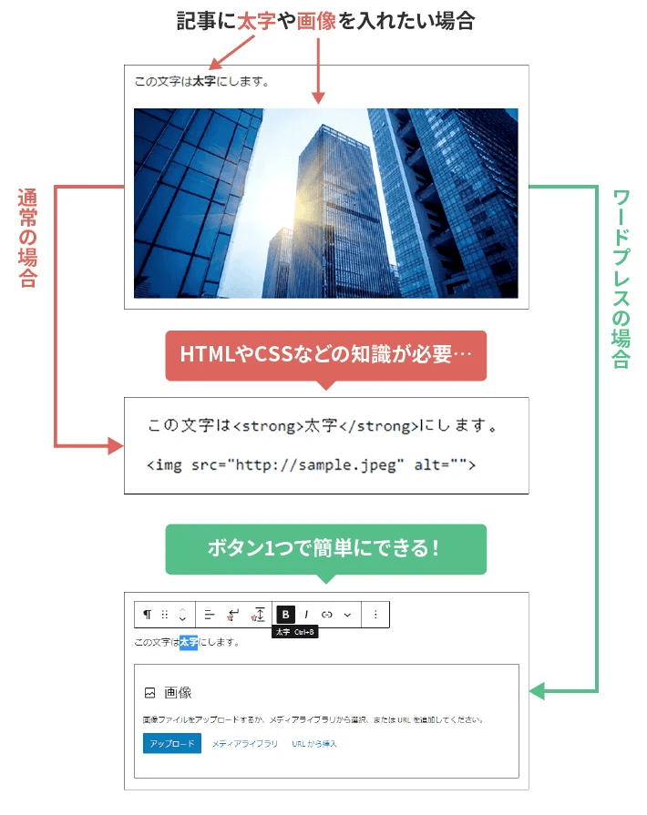 画像：WordPressのブロックエディタについて