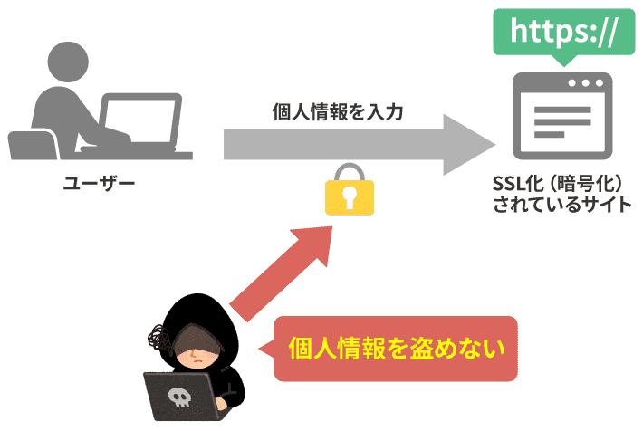 SSL化されたホームぺージは、個人情報の流出や改ざんなどが防げる