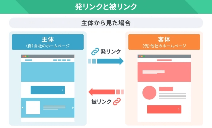 発リンクと被リンクの説明