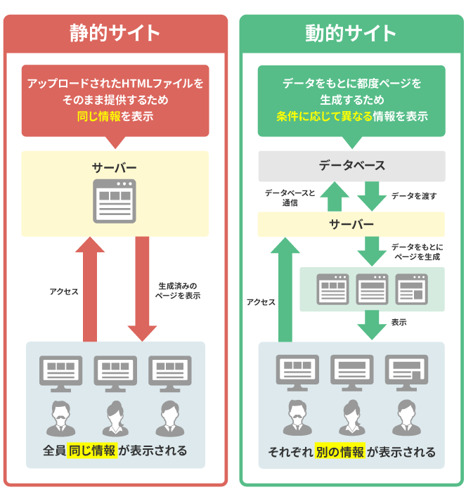 画像：静的サイトと動的サイトの仕組み