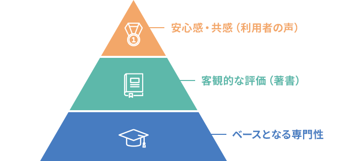 信頼感を与えるためピラミッド
