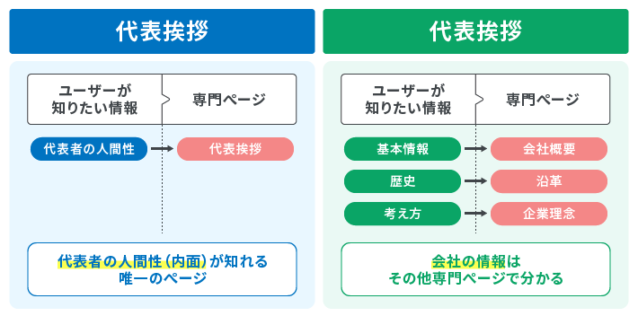代表挨拶は、代表者の人間性(内面)が知れる唯一のぺージ