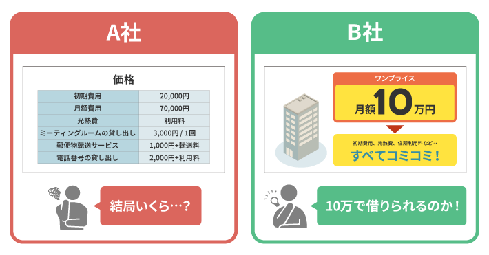 レンタルオフィスの価格構成