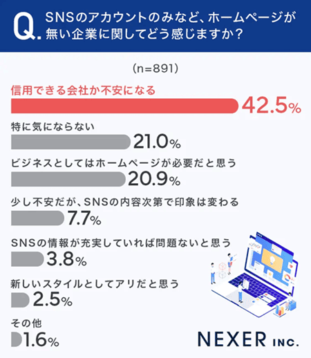 株式会社NEXERと株式会社くまwebによる調査
