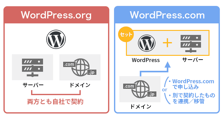 「Wordpress.org」と「Wordpress.com」の違い