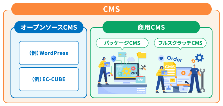 WordPressとCMSの関係性