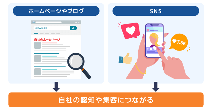 良質なコンテンツがあれば、ホームページ、ブログ、SNSなどを経由して自社の認知や集客につなげられる