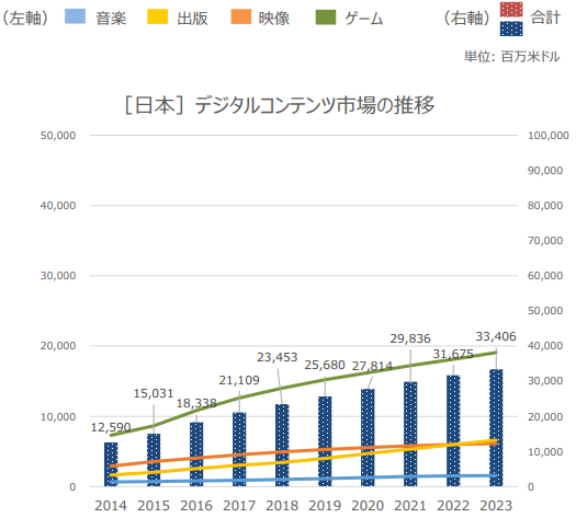 経済産業省「コンテンツの世界市場・日本市場の概観」