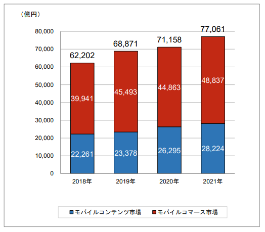 一般社団法人モバイル・コンテンツ・フォーラム「2021年モバイルコンテンツ関連市場規模」