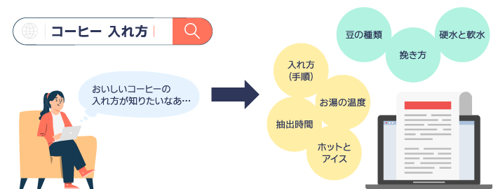 良いコンテンツは、ユーザーの潜在的なニーズにも応えている