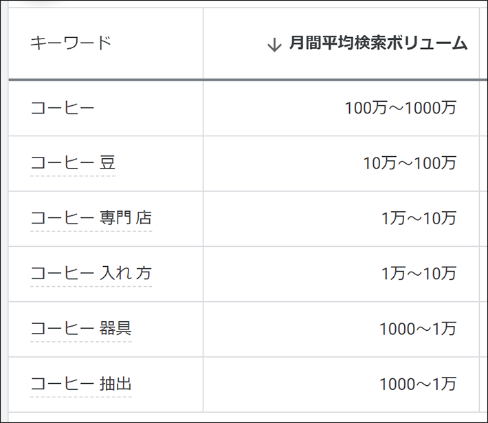 キーワードプランナーは広告を出稿していないと、月間平均検索ボリュームの数字がおおまかになる