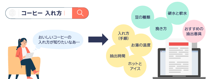 良いコンテンツは、ユーザーに追加で役立つ情報も与えている