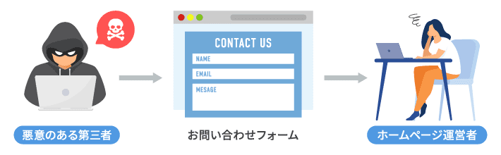 お問い合わせフォームからスパムメールが送られる