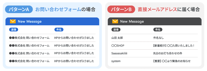 お問い合わせの受信2パターン（フォーム／直接）