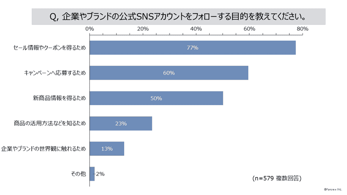 企業やブランドの公式SNSアカウントをフォローする目的を教えてください。