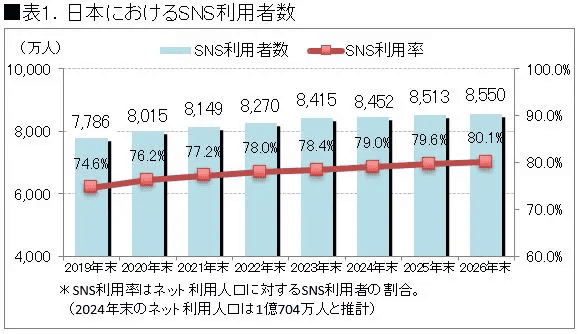 日本におけるSNSの利用者数