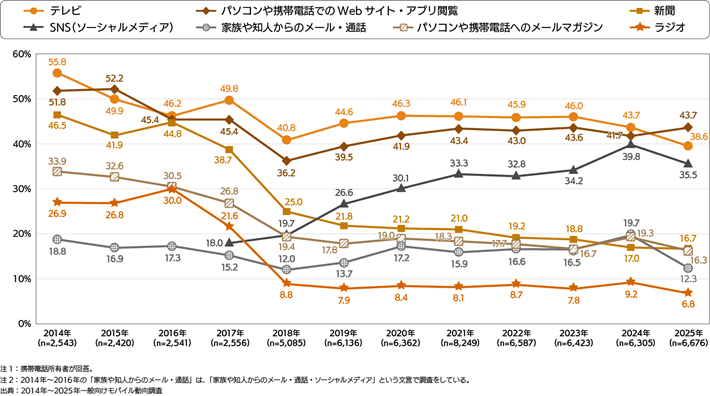 NTTドコモ モバイル社会研究所「週1回以上アクセスし、お買い得情報や趣味に関する情報を日常的に得ているメディアの年次推移（複数回答）」