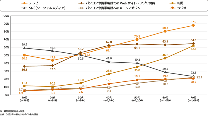 NTTドコモ モバイル社会研究所「週1回以上アクセスし、ニュース（報道情報）を日常的に得ているメディア［年代別］（複数回答）」