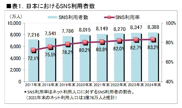 日本におけるSNSの利用者数