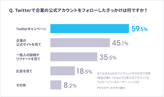 Twitterで企業の公式アカウントをフォローしたきっかけは何ですか?