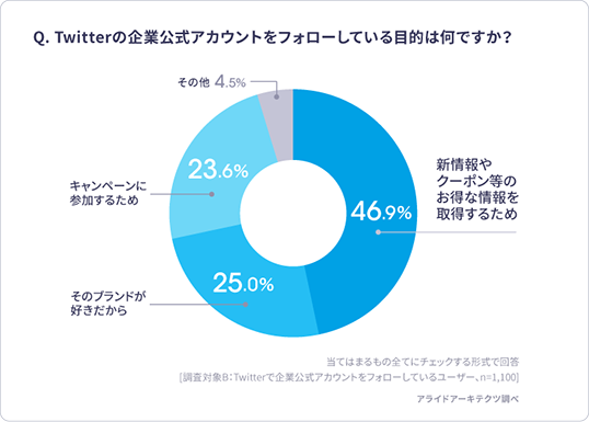 Twitterの企業公式アカウントをフォローしている目的は何ですか?