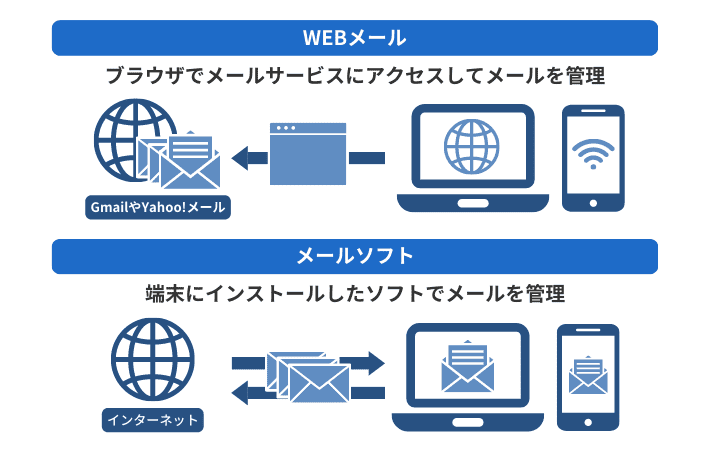 WEBメールとメールソフトの説明