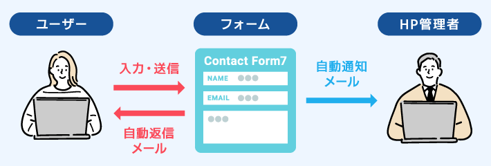 フォームの自動送信メールの説明