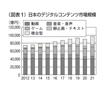 日本のデジタルコンテンツ市場規模