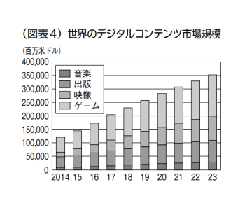 世界のデジタルコンテンツ市場規模