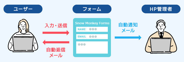 自動送信メールの仕組み